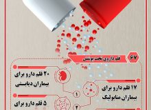 “چند قلم داروی فاقد پوشش بیمه ای زیر چتر صندوق صعب العلاج قرار گرفته است ؟ 