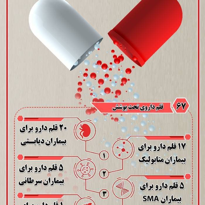 “چند قلم داروی فاقد پوشش بیمه ای زیر چتر صندوق صعب العلاج قرار گرفته است ؟ 
