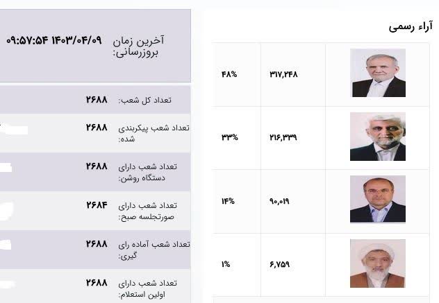 رئیس ستاد انتخابات استان گیلان: مشارکت در انتخابات ریاست جمهوری دوره چهاردهم گیلان ۳۲/۶ بود
