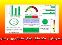 بدهی بیش از ۵۵۷ میلیارد تومانی مشتركان برق در استان