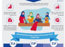 مدیر کل تامین اجتماعی گیلان  : جامعه بزرگ زنان خانه دار شایسته آینده ای مناسب همراه با آرامش خاطر هستند