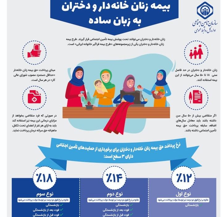مدیر کل تامین اجتماعی گیلان : جامعه بزرگ زنان خانه دار شایسته آینده ای مناسب همراه با آرامش خاطر هستند