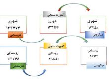 طی سال گذشته؛ انجام بیش از یك میلیون آزمون كلرسنجی توسط مركز پایش و نظارت بر كیفیت شركت آب و فاضلاب گیلان