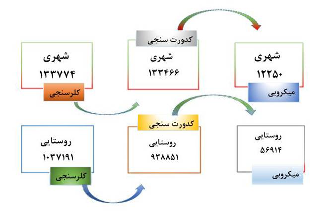طی سال گذشته؛ انجام بیش از یك میلیون آزمون كلرسنجی توسط مركز پایش و نظارت بر كیفیت شركت آب و فاضلاب گیلان