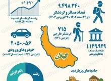 اینفوگرافیک | آمار مسافران و گردشگران نوروزی ۱۴۰۳ در استان گیلان