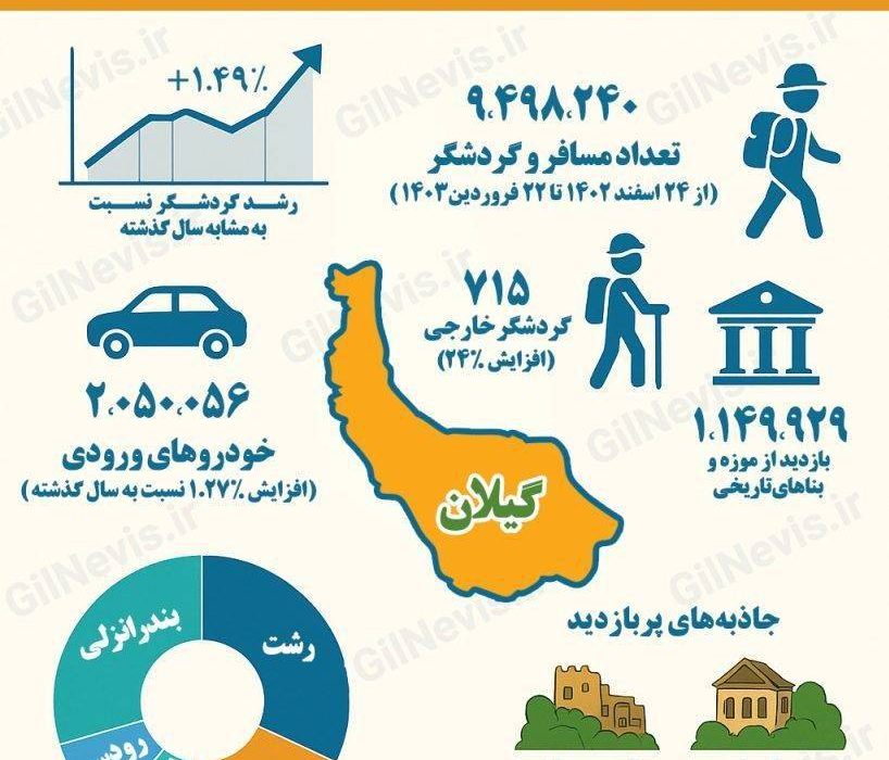 اینفوگرافیک | آمار مسافران و گردشگران نوروزی ۱۴۰۳ در استان گیلان