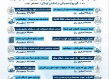انتخاب کنید و گام آخر را شما بردارید» ۲۰ پروژه عمرانی استان گیلان چشم انتظار مشارکت مودیان مالیاتی
