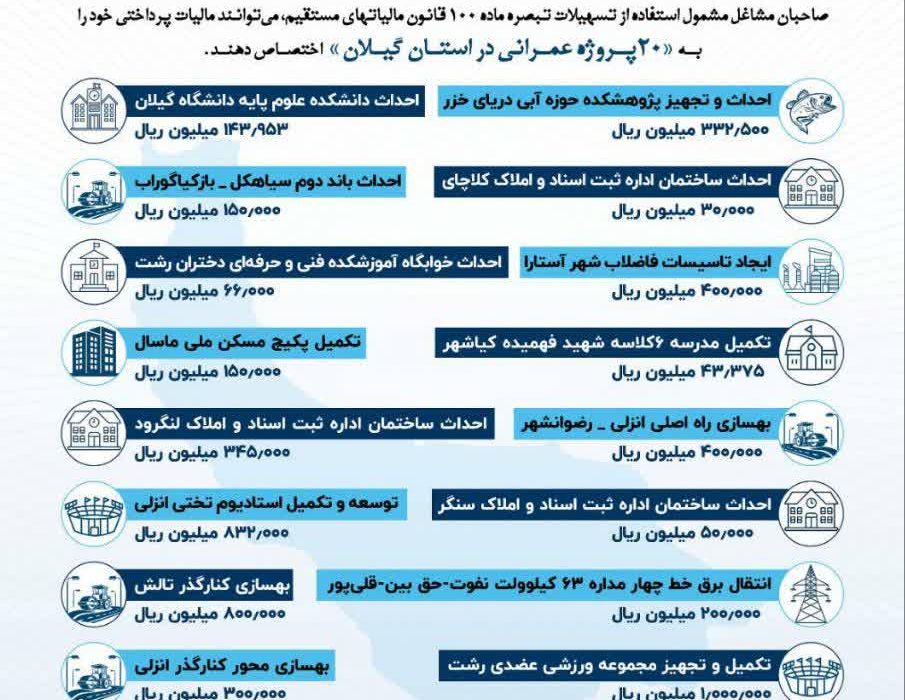 انتخاب کنید و گام آخر را شما بردارید» ۲۰ پروژه عمرانی استان گیلان چشم انتظار مشارکت مودیان مالیاتی