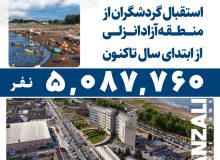 استقبال گردشگران از منطقه آزاد انزلی  حضور افزون بر یک میلیون نفر، ورود بیش از ۱۵۰ هزار خودرو/  تعداد گردشگران ورودی از مرز ۵ میلیون نفر عبور کرد