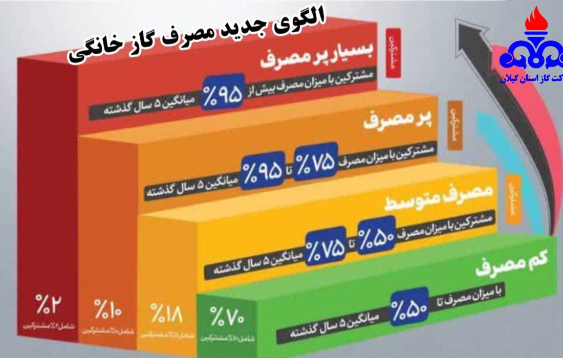 مدیر عامل شرکت گاز استان گیلان: اجرای طرح اصلاح الگوی مصرف گاز با رویکرد عدالت در توزیع