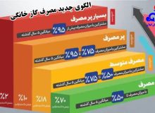 مدیر عامل شرکت گاز استان گیلان: اجرای طرح اصلاح الگوی مصرف گاز با رویکرد عدالت در توزیع