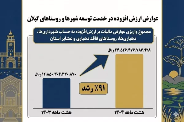 عوارض ارزش افزوده در خدمت توسعه شهرها و روستاهای گیلان