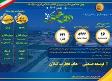 مدیرکل صمت گیلان: ۱۶ طرح صنعتی گیلان همزمان با دهه فجر راهاندازی خواهد شد+ اینفوگرافی