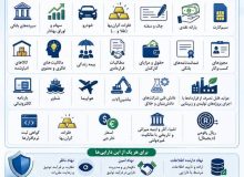 مدیرکل امور اقتصادی و دارایی گیلان خبر داد:  شناسایی ۳۵ نوع دارایی قابل توثیق؛ تحول در نظام وثیقه‌گذاری کشور