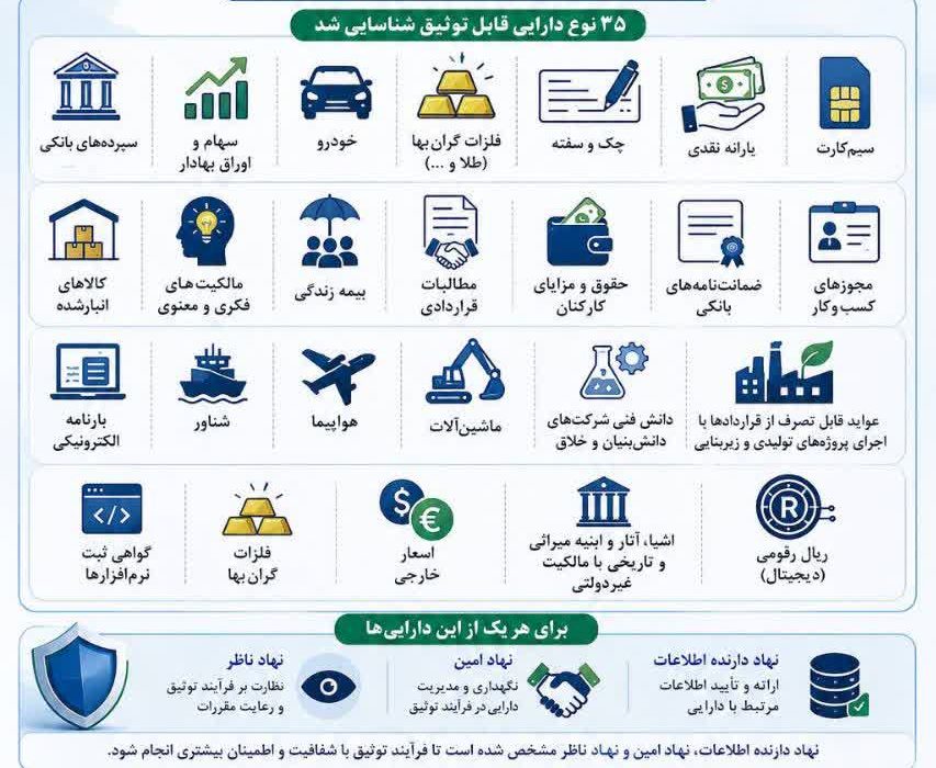 مدیرکل امور اقتصادی و دارایی گیلان خبر داد: شناسایی ۳۵ نوع دارایی قابل توثیق؛ تحول در نظام وثیقهگذاری کشور