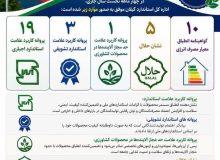 صدور ۳۸ پروانه و گواهینامه استاندارد، انرژی و حلال در گیلان طی چهار ماهه نخست سال جاری