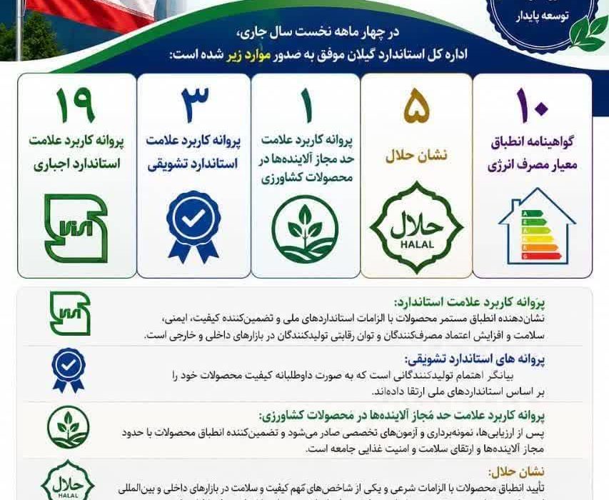 صدور ۳۸ پروانه و گواهینامه استاندارد، انرژی و حلال در گیلان طی چهار ماهه نخست سال جاری