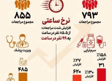 افزایش شتاب خدمت‌رسانی درمانگاه هلال‌احمر گیلان در نجف اشرف؛ نرخ مراجعات ساعتی ۱۶ درصد افزایش یافت