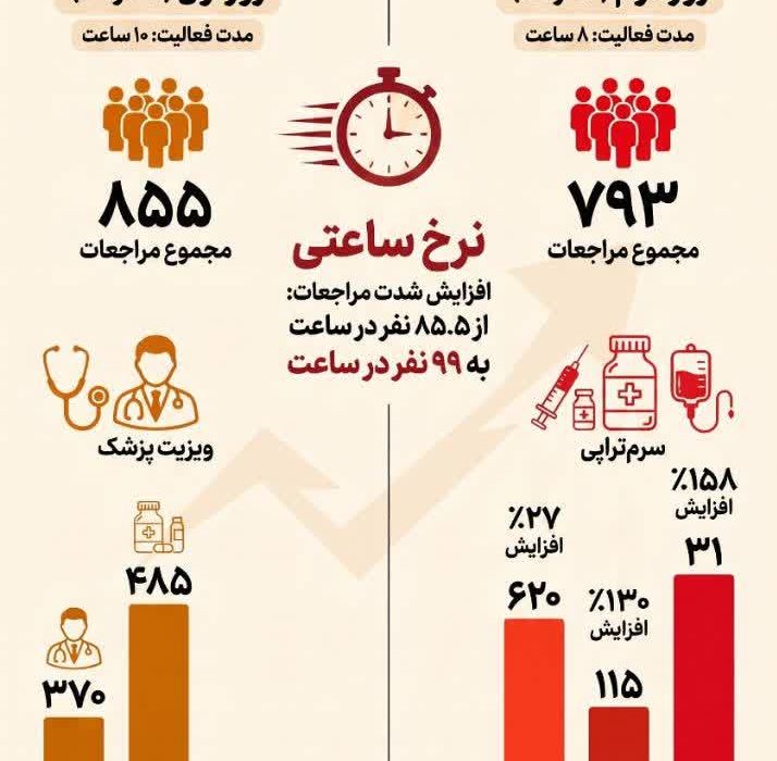 افزایش شتاب خدمترسانی درمانگاه هلالاحمر گیلان در نجف اشرف؛ نرخ مراجعات ساعتی ۱۶ درصد افزایش یافت