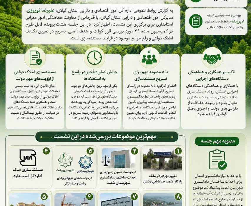 گامی دیگر در صیانت از اموال دولت؛ کارگروه ماده ۶۹ گیلان درباره ۸ پرونده مهم تصمیم‌گیری کرد