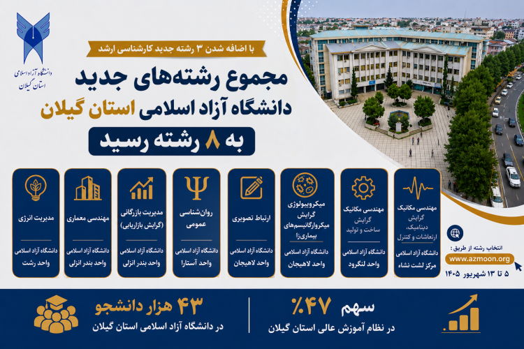 با اضافه شدن ۳ رشته جدید کارشناسی ارشد، مجموع رشتههای جدید دانشگاه آزاد اسلامی استان گیلان به ۸ رشته رسید