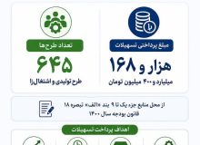مدیرکل امور اقتصادی و دارایی استان گیلان خبر داد: پرداخت بیش از هزار و ۱۶۸ میلیارد تومان تسهیلات اشتغال‌زا در گیلان از محل قانون بودجه سال ۱۴۰۰ کشور