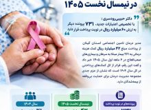مدیر درمان تامین اجتماعی گیلان خبر داد: پرداخت ۴۲ میلیارد ریال کمک هزینه بلاعوض به بیماران خاص در نیمسال نخست ۱۴۰۵