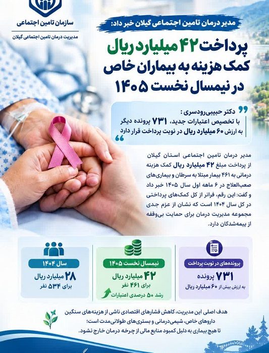 مدیر درمان تامین اجتماعی گیلان خبر داد: پرداخت ۴۲ میلیارد ریال کمک هزینه بلاعوض به بیماران خاص در نیمسال نخست ۱۴۰۵